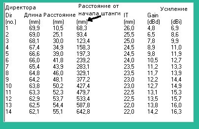 Антенна яги на 20 метров своими руками