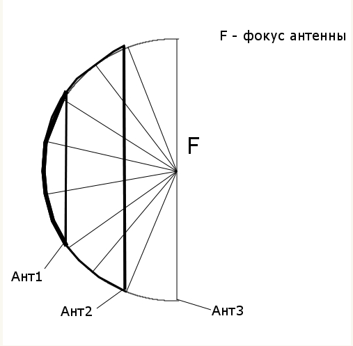 фокус на параболической антенне