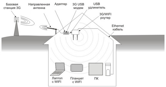 Схема раздачи 3G/WiFi роутера