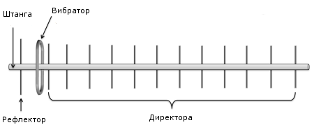 Антенна для Yota — для модема и интернет центра